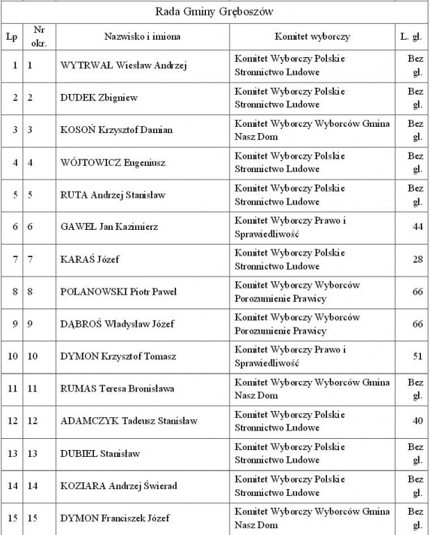 files/pliki/aktualnosci/2014/09wrzesien/Postanowienie Komisarza Wyborczego w Krakowie z dnia 20 wrzesnia/Rada Gminy.JPG