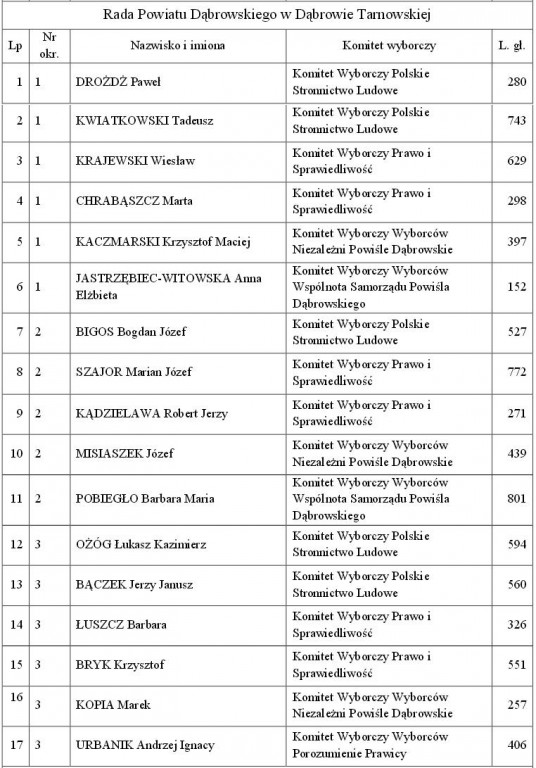files/pliki/aktualnosci/2014/09wrzesien/Postanowienie Komisarza Wyborczego w Krakowie z dnia 20 wrzesnia/Rada Powiatu.JPG