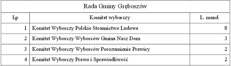 files/pliki/aktualnosci/2014/09wrzesien/Postanowienie Komisarza Wyborczego w Krakowie z dnia 20 wrzesnia/Rada gm wykaz.JPG