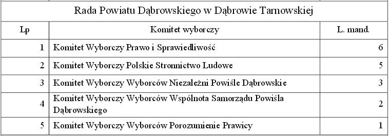 files/pliki/aktualnosci/2014/09wrzesien/Postanowienie Komisarza Wyborczego w Krakowie z dnia 20 wrzesnia/Rada po wykaz.JPG