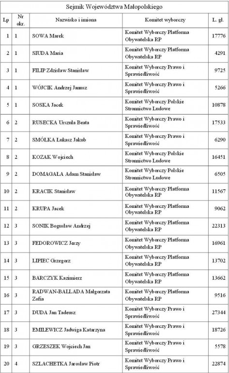 files/pliki/aktualnosci/2014/09wrzesien/Postanowienie Komisarza Wyborczego w Krakowie z dnia 20 wrzesnia/Sejmik 1.JPG