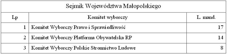 files/pliki/aktualnosci/2014/09wrzesien/Postanowienie Komisarza Wyborczego w Krakowie z dnia 20 wrzesnia/Sejmik wyk.JPG