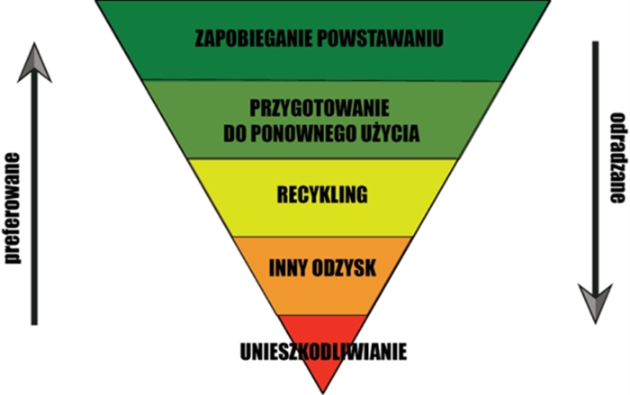 Grafika Zapobieganie powstawaniu odpadów – najważniejszym elementem gospodarowania odpadami